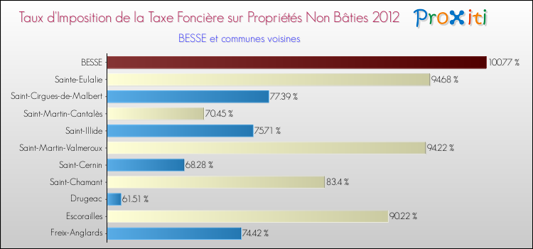 Taux d'imposition de la taxe foncière sur les immeubles et terrains non batis 2012 pour BESSE et les communes proches Comparaison des taux d'imposition de la taxe foncière sur les immeubles et terrains non batis 2012 pour BESSE et les communes voisines