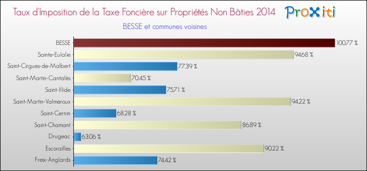 Taux d'imposition de la taxe foncière sur les immeubles et terrains non batis 2014 pour BESSE et les communes proches Comparaison des taux d'imposition de la taxe foncière sur les immeubles et terrains non batis 2014 pour BESSE et les communes voisines