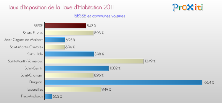 Taux d'imposition de la taxe d'habitation 2011 pour BESSE et les communes proches Comparaison des taux d'imposition de la taxe d'habitation 2011 pour BESSE et les communes voisines