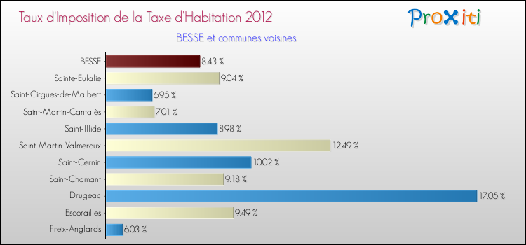 Taux d'imposition de la taxe d'habitation 2012 pour BESSE et les communes proches Comparaison des taux d'imposition de la taxe d'habitation 2012 pour BESSE et les communes voisines