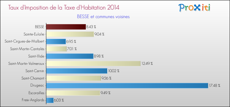 Taux d'imposition de la taxe d'habitation 2014 pour BESSE et les communes proches Comparaison des taux d'imposition de la taxe d'habitation 2014 pour BESSE et les communes voisines