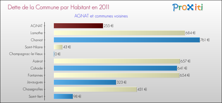 Dette par habitant de la commune en 2011 pour AGNAT et les communes proches Comparaison de la dette par habitant de la commune en 2011 pour AGNAT et les communes voisines