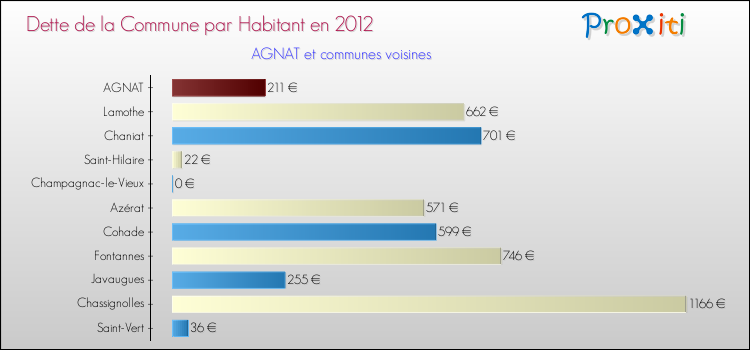 Dette par habitant de la commune en 2012 pour AGNAT et les communes proches Comparaison de la dette par habitant de la commune en 2012 pour AGNAT et les communes voisines