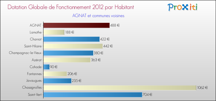 Montant des dotations globales de fonctionnement DGF par Habitant pour AGNAT et les communes proches Comparaison des des dotations globales de fonctionnement DGF par habitant pour AGNAT et les communes voisines