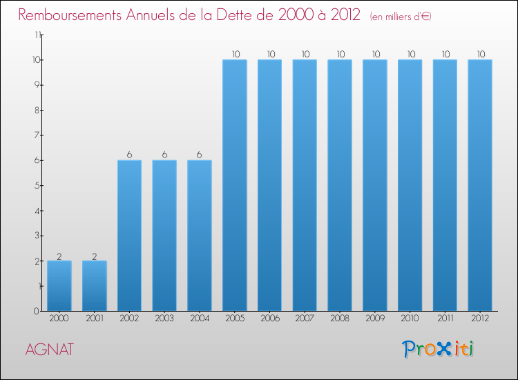 Evolution de l'annuité de la dette pour la commune de AGNAT de 2000 à 2012 Annuités de la dette pour AGNAT de 2000 à 2012