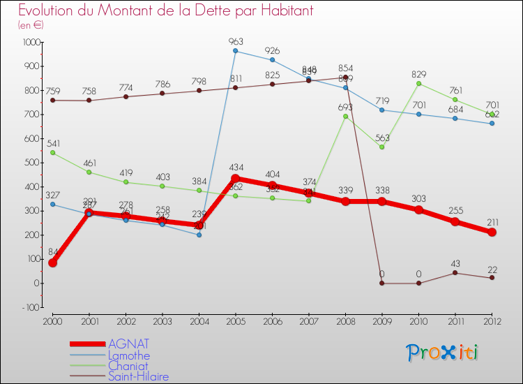 Evolution de la dette par habitant pour la commune de AGNAT et les communes proches de 2000 à 2012 Comparaison de la dette par habitant pour AGNAT et les communes voisines de 2000 à 2012