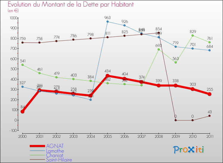 Evolution de la dette par habitant pour la commune de AGNAT et les communes proches Comparaison de la dette par habitant pour AGNAT et les communes voisines