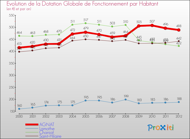 Evolution et montant de la dotation globale de fonctionnement par Habitant pour AGNAT et les communes proches Comparaison des dotations globales de fonctionnement par habitant pour AGNAT et les communes voisines