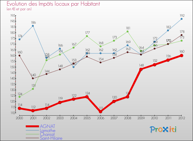 Evolution et montant des impôts locaux par Habitant pour AGNAT et les communes proches Comparaison des impôts locaux par habitant pour AGNAT et les communes voisines