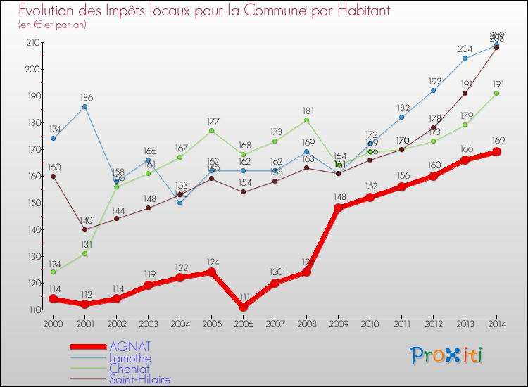 Evolution et montant des impôts locaux par Habitant pour AGNAT et les communes proches de 2000 à 2014 Comparaison des impôts locaux par habitant pour AGNAT et les communes voisines de 2000 à 2014