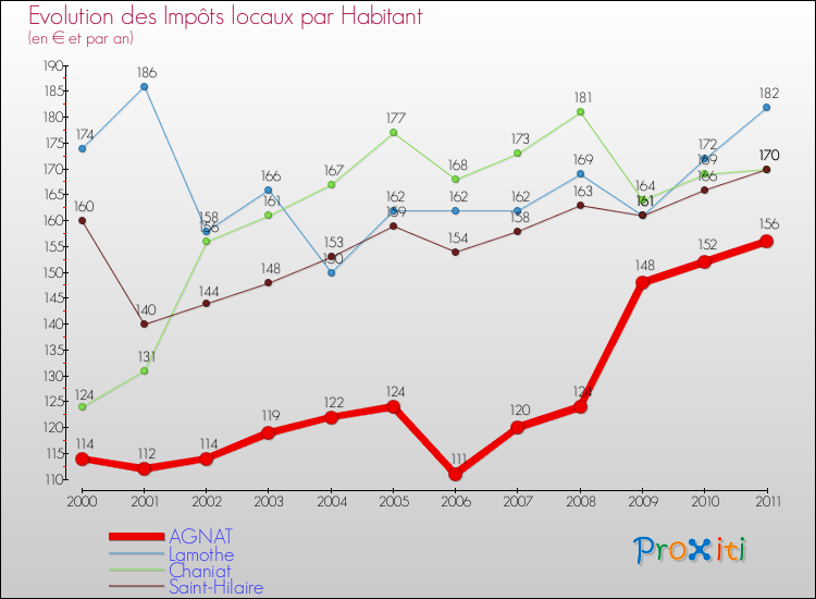 Evolution et montant des impôts locaux par Habitant pour AGNAT et les communes proches Comparaison des impôts locaux par habitant pour AGNAT et les communes voisines