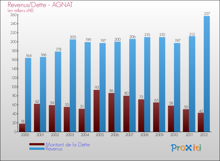 Evolution comparée de la dette et des revenus pour la commune de AGNAT de 2000 à 2012 Comparaison de la dette et des revenus pour AGNAT de 2000 à 2012