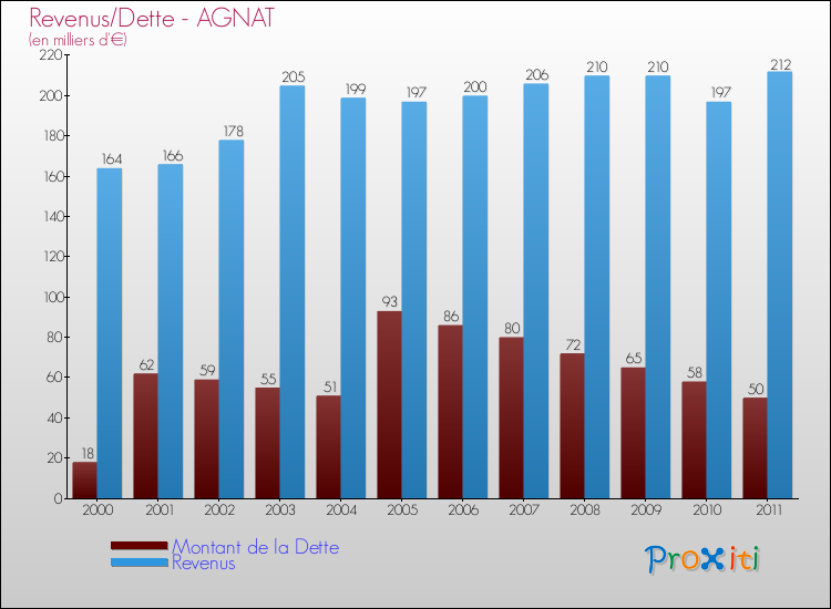 Evolution comparée de la dette et des revenus pour la commune de AGNAT de 2000 à 2011 Comparaison de la dette et des revenus pour AGNAT de 2000 à 2011