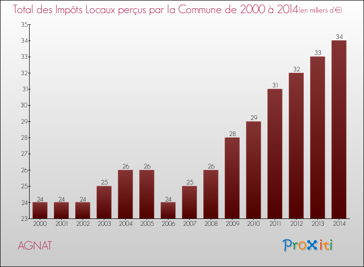 Evolution des Impôts Locaux pour la commune de AGNAT de 2000 à 2014 Evolution des Impôts Locaux pour AGNAT de 2000 à 2014