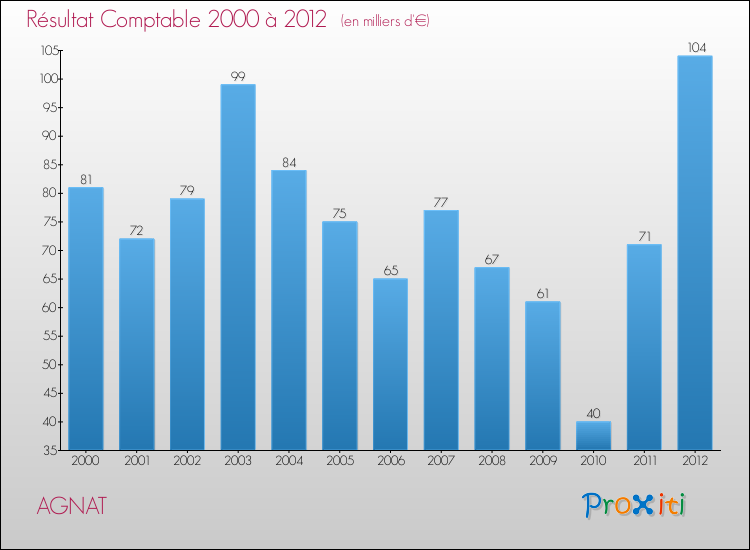Evolution du résultat comptable pour la commune de AGNAT de 2000 à 2012 Evolution du résultat comptable pour AGNAT de 2000 à 2012