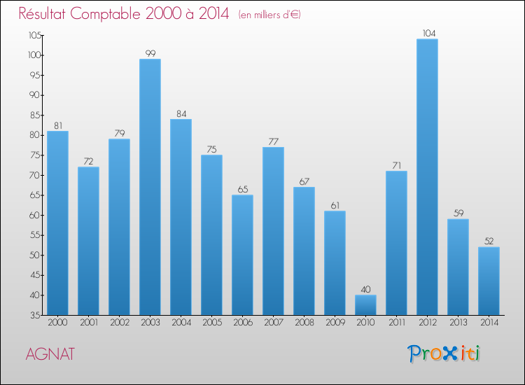 Evolution du résultat comptable pour la commune de AGNAT de 2000 à 2014 Evolution du résultat comptable pour AGNAT de 2000 à 2014