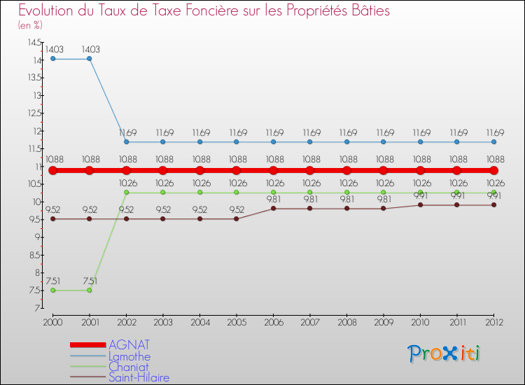 Evolution du taux de la taxe foncière sur le bati pour AGNAT et les communes proches de 2000 à 2012 Comparaison des taux de taxe foncière sur le bati pour AGNAT et les communes voisines de 2000 à 2012