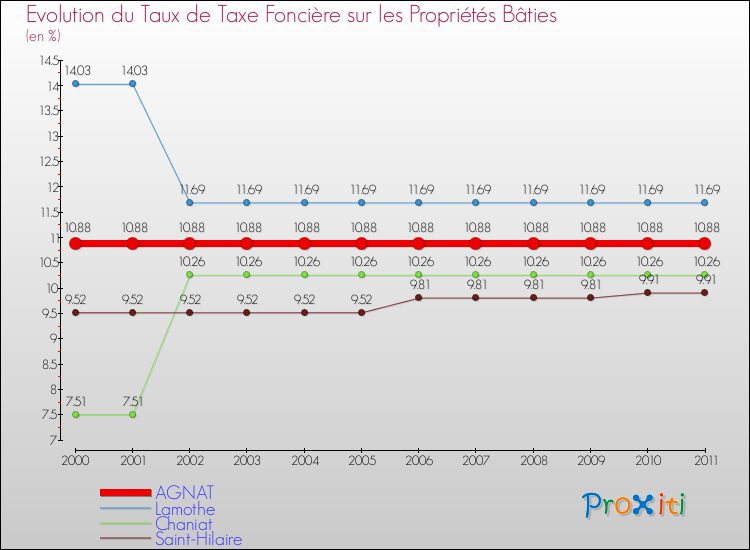 Evolution du taux de la taxe foncière sur le bati pour AGNAT et les communes proches Comparaison des taux de taxe foncière sur le bati pour AGNAT et les communes voisines
