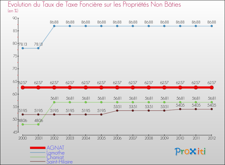 Evolution du taux de la taxe foncière sur les immeubles et terrains non batis pour AGNAT et les communes proches de 2000 à 2012 Comparaison des taux de la taxe foncière sur les immeubles et terrains non batis pour AGNAT et les communes voisines de 2000 à 2012