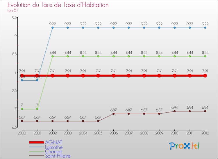 Evolution du taux de la taxe d'habitation pour AGNAT et les communes proches Comparaison des taux de la taxe d'habitation pour AGNAT et les communes voisines