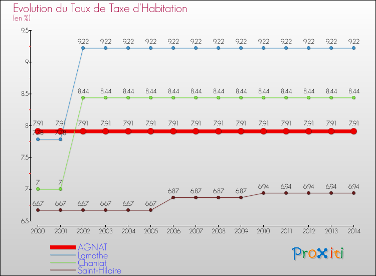 Evolution du taux de la taxe d'habitation pour AGNAT et les communes proches de 2000 à 2014 Comparaison des taux de la taxe d'habitation pour AGNAT et les communes voisines de 2000 à 2014