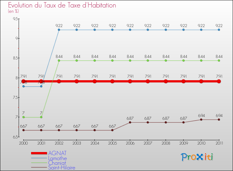 Evolution du taux de la taxe d'habitation pour AGNAT et les communes proches Comparaison des taux de la taxe d'habitation pour AGNAT et les communes voisines