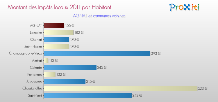 Montant des impôts locaux par Habitant pour AGNAT et les communes proches Comparaison des impôts locaux par habitant pour AGNAT et les communes voisines