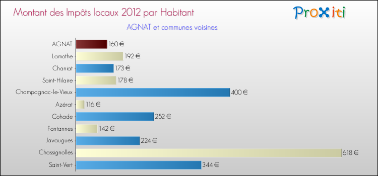 Montant des impôts locaux par Habitant pour AGNAT et les communes proches Comparaison des impôts locaux par habitant pour AGNAT et les communes voisines