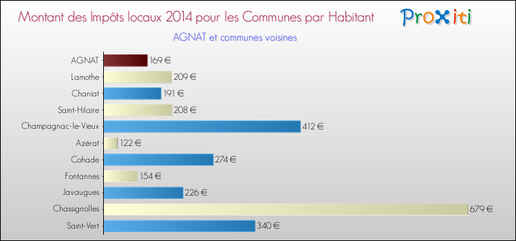 Montant des impôts locaux par Habitant pour AGNAT et les communes proches en 2014 Comparaison des impôts locaux par habitant pour AGNAT et les communes voisines en 2014