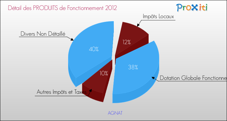 Décomposition du Budget de Fonctionnement 2012 de la commune de AGNAT Budget de Fonctionnement 2012 pour la commune de AGNAT