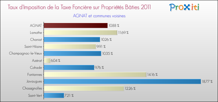 Taux d'imposition de la taxe foncière sur le bati 2011 pour AGNAT et les communes proches Comparaison des taux d'imposition de la taxe foncière sur le bati 2011 pour AGNAT et les communes voisines