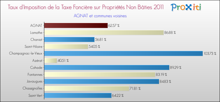 Taux d'imposition de la taxe foncière sur les immeubles et terrains non batis 2011 pour AGNAT et les communes proches Comparaison des taux d'imposition de la taxe foncière sur les immeubles et terrains non batis 2011 pour AGNAT et les communes voisines
