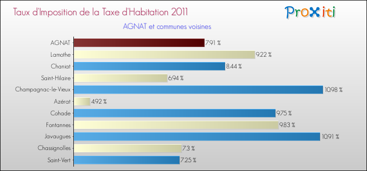 Taux d'imposition de la taxe d'habitation 2011 pour AGNAT et les communes proches Comparaison des taux d'imposition de la taxe d'habitation 2011 pour AGNAT et les communes voisines