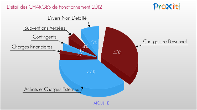 Décomposition des Charges de Fonctionnement 2012 de la commune de AIGUILHE Charges de Fonctionnement 2012 pour la commune de AIGUILHE