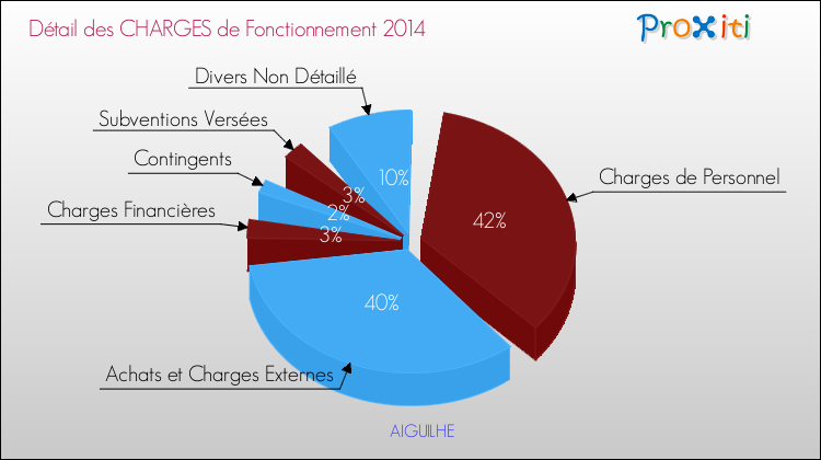 Décomposition des Charges de Fonctionnement 2014 de la commune de AIGUILHE Charges de Fonctionnement 2014 pour la commune de AIGUILHE