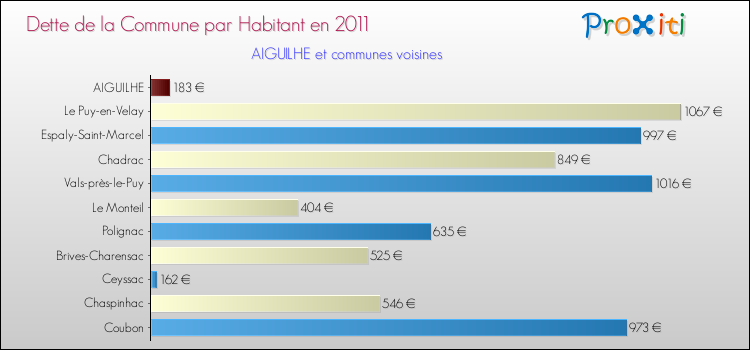 Dette par habitant de la commune en 2011 pour AIGUILHE et les communes proches Comparaison de la dette par habitant de la commune en 2011 pour AIGUILHE et les communes voisines