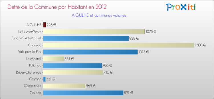 Dette par habitant de la commune en 2012 pour AIGUILHE et les communes proches Comparaison de la dette par habitant de la commune en 2012 pour AIGUILHE et les communes voisines
