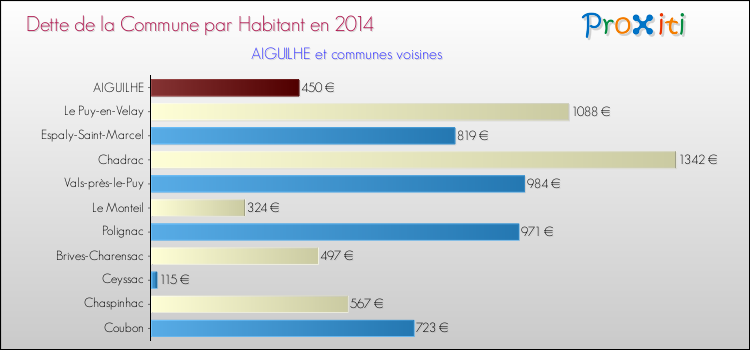 Comparaison de la dette par habitant de la commune en 2014 pour AIGUILHE et les communes voisines