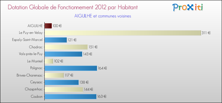 Montant des dotations globales de fonctionnement DGF par Habitant pour AIGUILHE et les communes proches Comparaison des des dotations globales de fonctionnement DGF par habitant pour AIGUILHE et les communes voisines