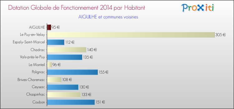 Montant des dotations globales de fonctionnement DGF par Habitant pour AIGUILHE et les communes proches en 2014. Comparaison des des dotations globales de fonctionnement DGF par habitant pour AIGUILHE et les communes voisines en 2014.