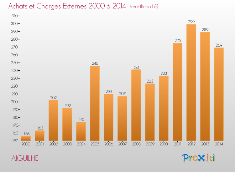 Evolution des Achats et Charges externes pour AIGUILHE de 2000 à 2014