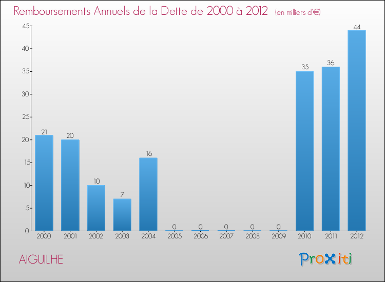 Evolution de l'annuité de la dette pour la commune de AIGUILHE de 2000 à 2012 Annuités de la dette pour AIGUILHE de 2000 à 2012