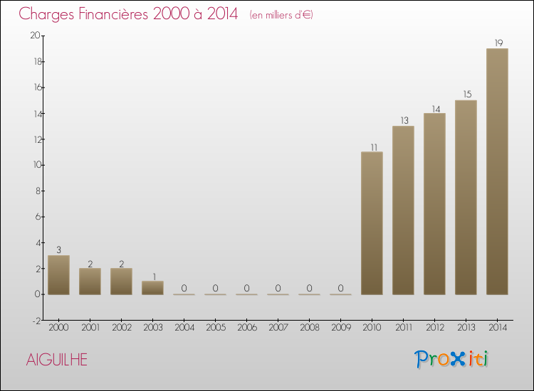 Evolution des Charges Financières pour AIGUILHE de 2000 à 2014