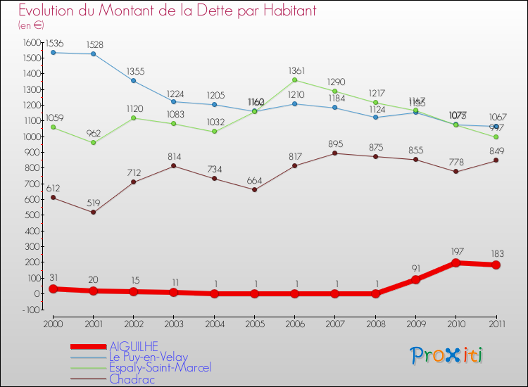 Evolution de la dette par habitant pour la commune de AIGUILHE et les communes proches Comparaison de la dette par habitant pour AIGUILHE et les communes voisines