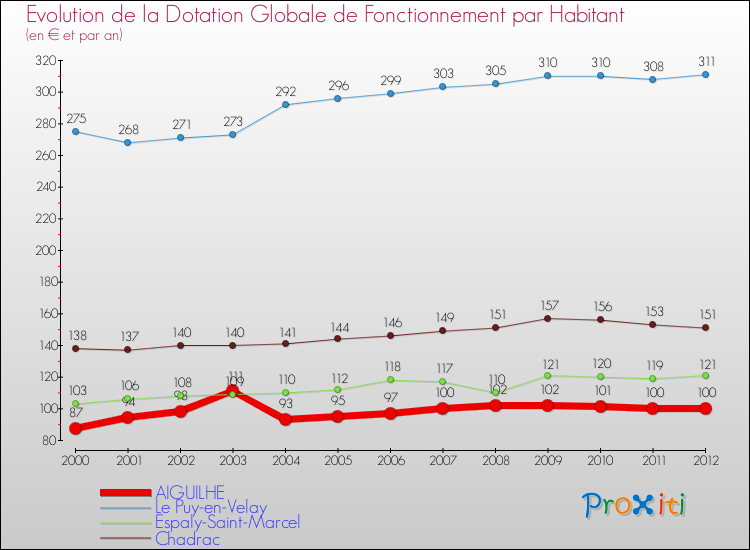 Evolution et montant de la dotation globale de fonctionnement par Habitant pour AIGUILHE et les communes proches Comparaison des dotations globales de fonctionnement par habitant pour AIGUILHE et les communes voisines