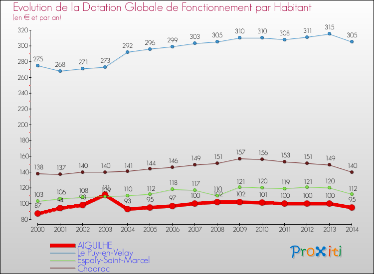 Evolution et montant de la dotation globale de fonctionnement par Habitant pour AIGUILHE et les communes proches de 2000 à 2014. Comparaison des dotations globales de fonctionnement par habitant pour AIGUILHE et les communes voisines de 2000 à 2014.