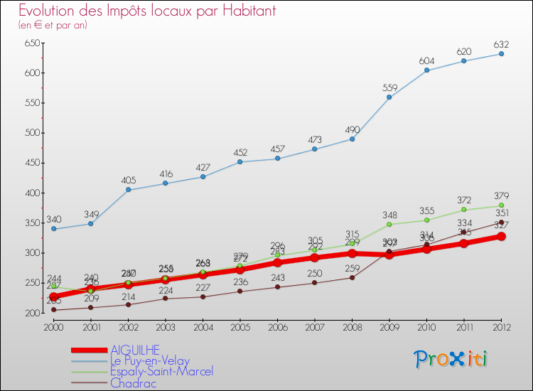 Evolution et montant des impôts locaux par Habitant pour AIGUILHE et les communes proches Comparaison des impôts locaux par habitant pour AIGUILHE et les communes voisines