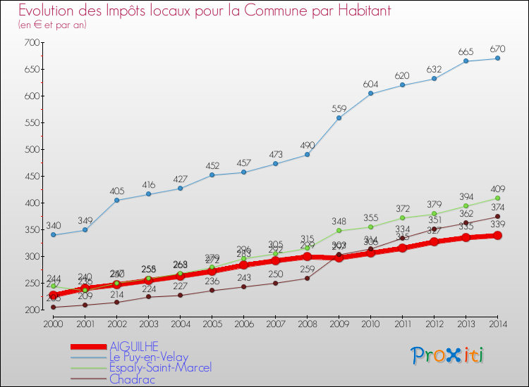 Comparaison des impôts locaux par habitant pour AIGUILHE et les communes voisines de 2000 à 2014