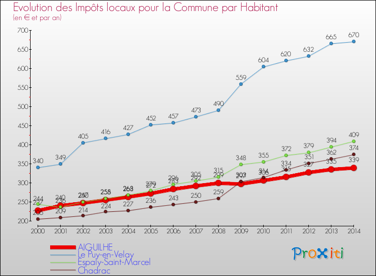 Evolution et montant des impôts locaux par Habitant pour AIGUILHE et les communes proches de 2000 à 2014 Comparaison des impôts locaux par habitant pour AIGUILHE et les communes voisines de 2000 à 2014