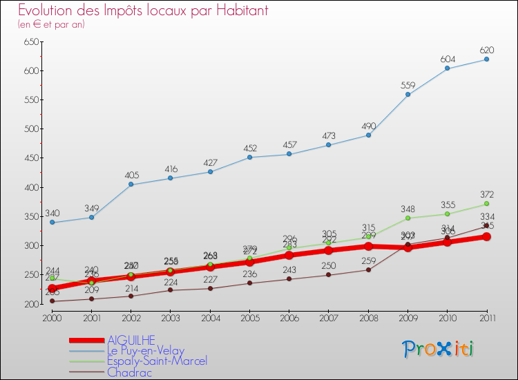 Evolution et montant des impôts locaux par Habitant pour AIGUILHE et les communes proches Comparaison des impôts locaux par habitant pour AIGUILHE et les communes voisines